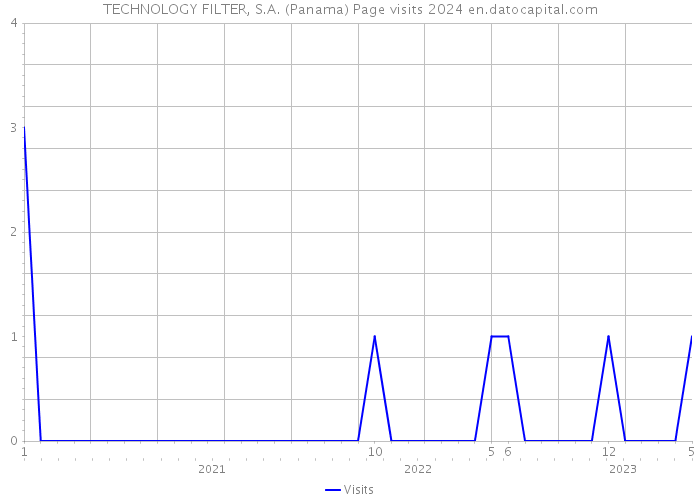 TECHNOLOGY FILTER, S.A. (Panama) Page visits 2024 