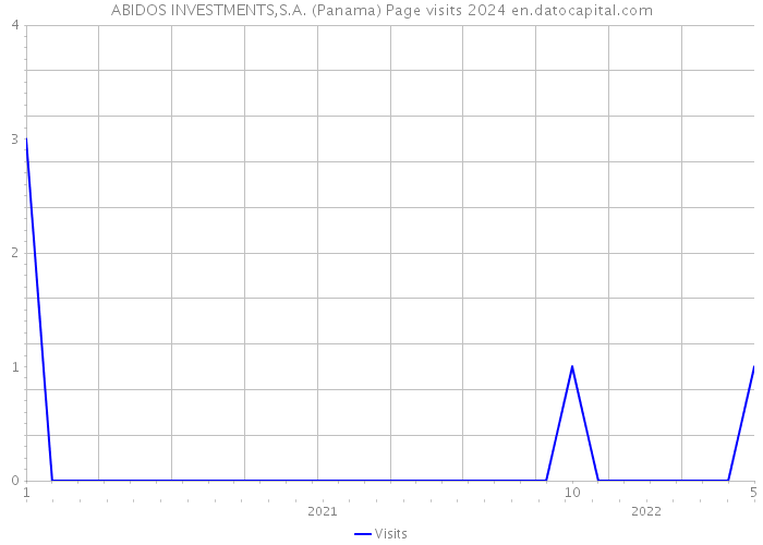 ABIDOS INVESTMENTS,S.A. (Panama) Page visits 2024 