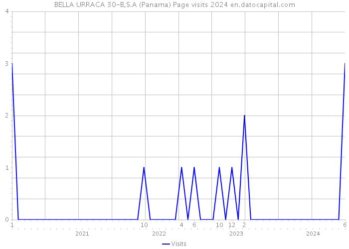 BELLA URRACA 30-B,S.A (Panama) Page visits 2024 