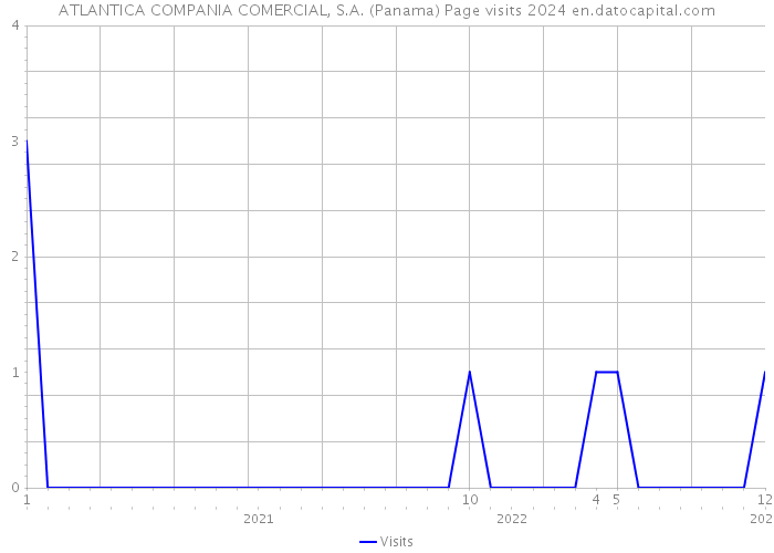 ATLANTICA COMPANIA COMERCIAL, S.A. (Panama) Page visits 2024 