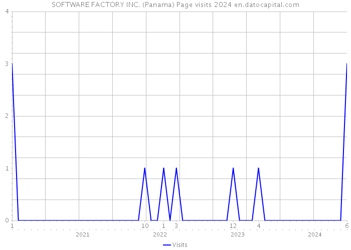 SOFTWARE FACTORY INC. (Panama) Page visits 2024 