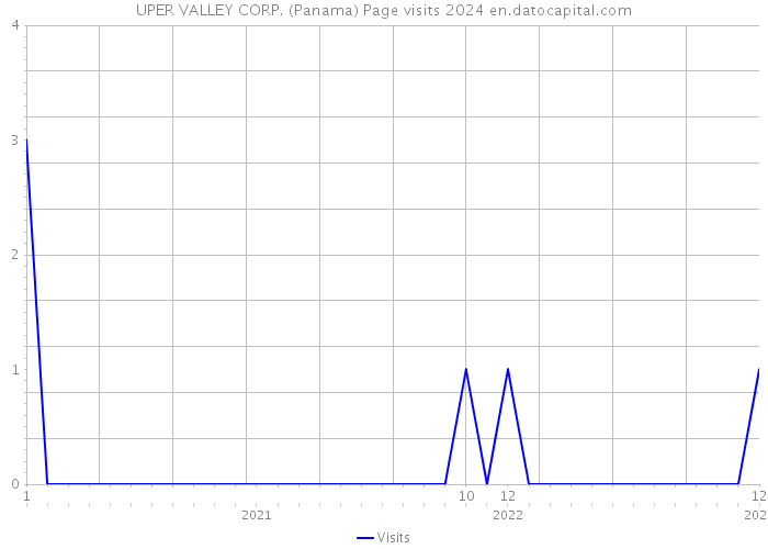 UPER VALLEY CORP. (Panama) Page visits 2024 