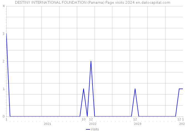 DESTINY INTERNATIONAL FOUNDATION (Panama) Page visits 2024 