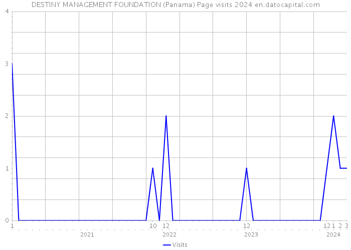 DESTINY MANAGEMENT FOUNDATION (Panama) Page visits 2024 