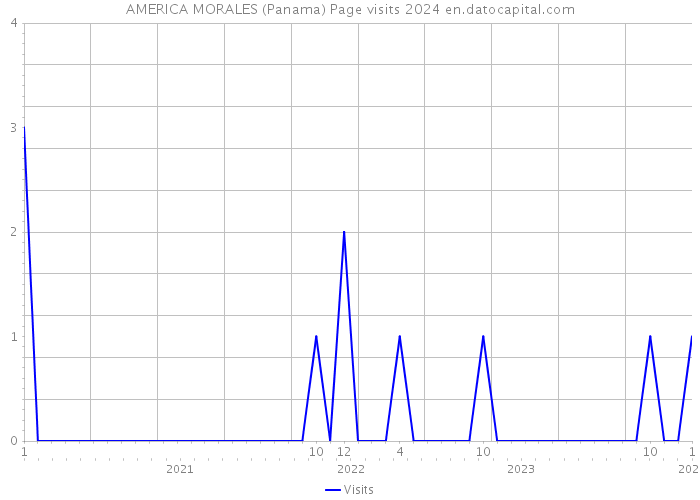 AMERICA MORALES (Panama) Page visits 2024 