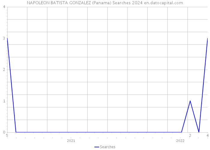 NAPOLEON BATISTA GONZALEZ (Panama) Searches 2024 