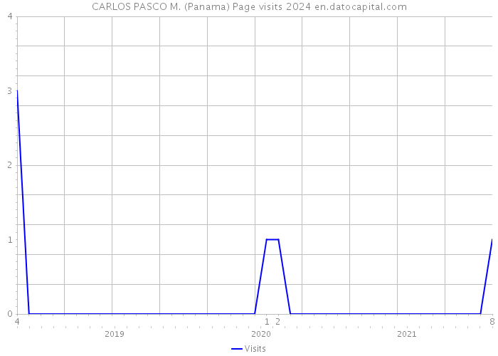 CARLOS PASCO M. (Panama) Page visits 2024 