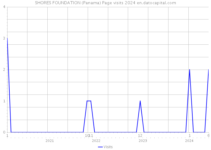 SHORES FOUNDATION (Panama) Page visits 2024 