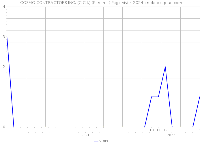 COSMO CONTRACTORS INC. (C.C.I.) (Panama) Page visits 2024 
