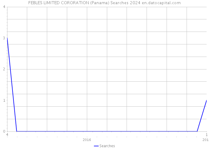 FEBLES LIMITED CORORATION (Panama) Searches 2024 