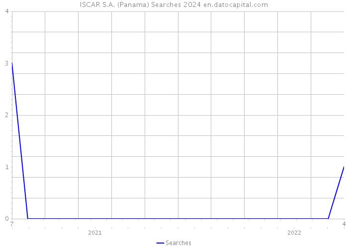 ISCAR S.A. (Panama) Searches 2024 