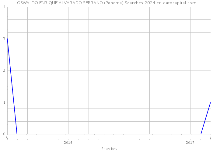OSWALDO ENRIQUE ALVARADO SERRANO (Panama) Searches 2024 