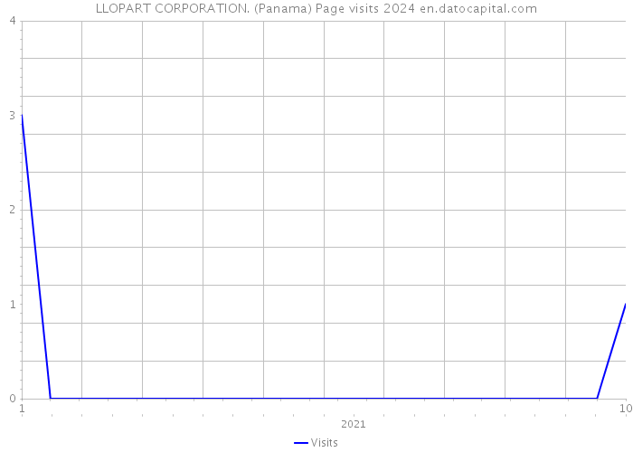 LLOPART CORPORATION. (Panama) Page visits 2024 