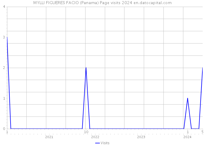 MYLLI FIGUERES FACIO (Panama) Page visits 2024 