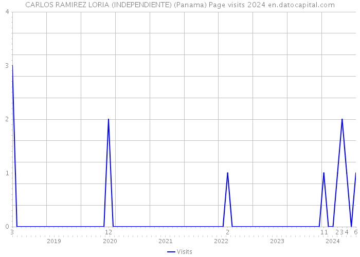 CARLOS RAMIREZ LORIA (INDEPENDIENTE) (Panama) Page visits 2024 