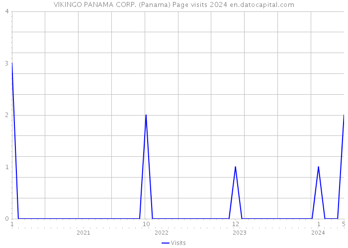 VIKINGO PANAMA CORP. (Panama) Page visits 2024 