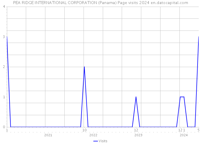 PEA RIDGE INTERNATIONAL CORPORATION (Panama) Page visits 2024 