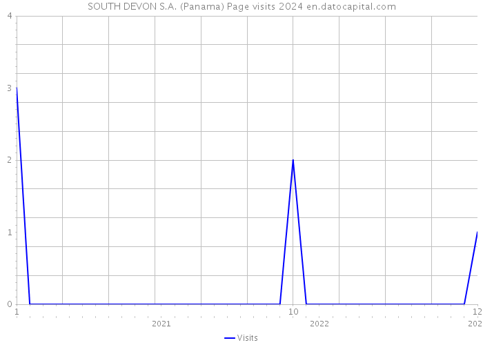 SOUTH DEVON S.A. (Panama) Page visits 2024 