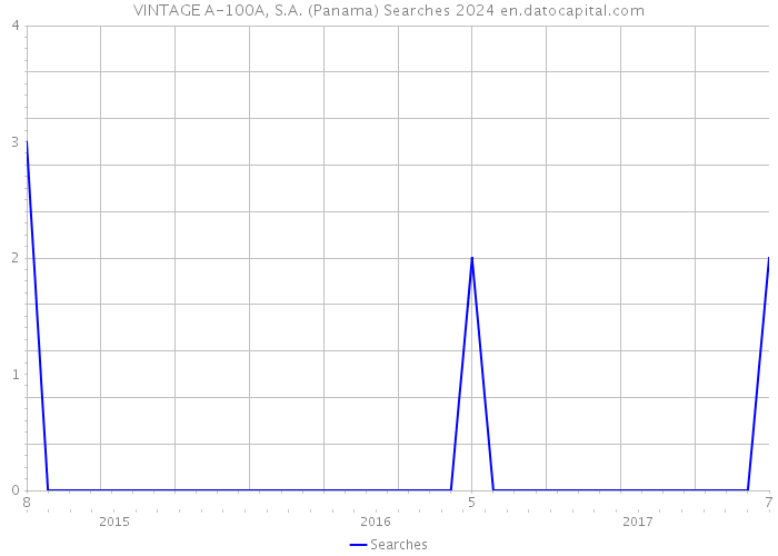 VINTAGE A-100A, S.A. (Panama) Searches 2024 