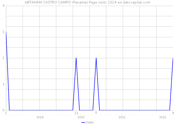 ABTAHAM CASTRO CAMPO (Panama) Page visits 2024 