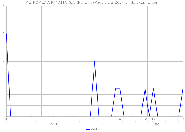 METROMEDIA PANAMA, S.A. (Panama) Page visits 2024 