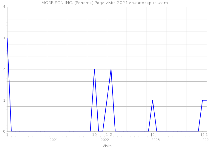 MORRISON INC. (Panama) Page visits 2024 