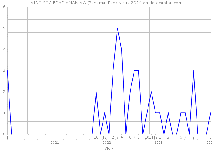 MIDO SOCIEDAD ANONIMA (Panama) Page visits 2024 