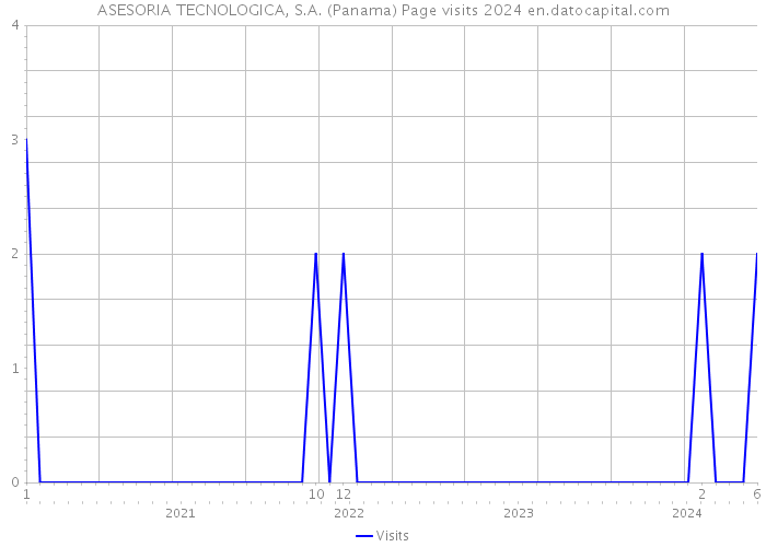 ASESORIA TECNOLOGICA, S.A. (Panama) Page visits 2024 