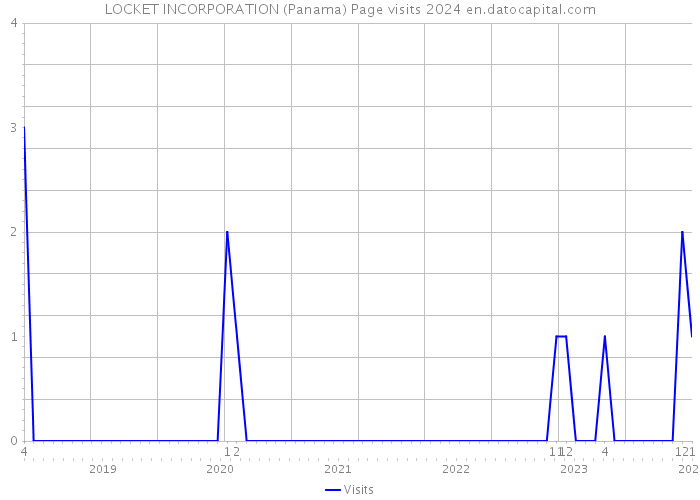 LOCKET INCORPORATION (Panama) Page visits 2024 