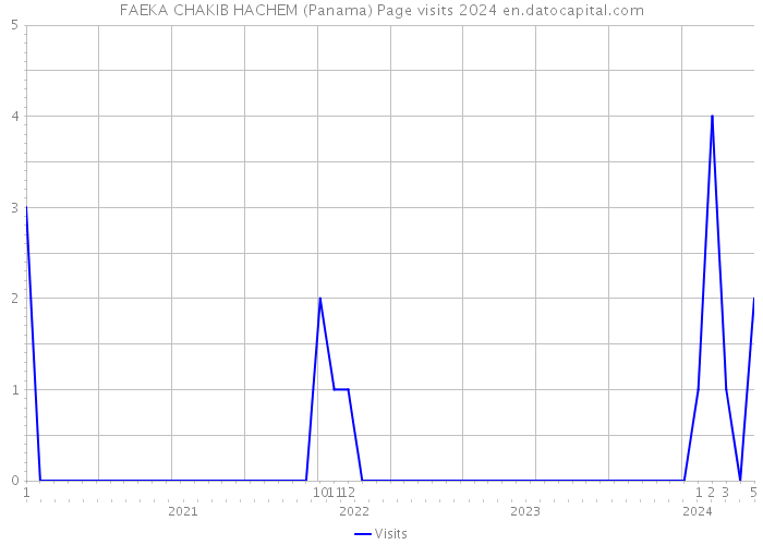 FAEKA CHAKIB HACHEM (Panama) Page visits 2024 