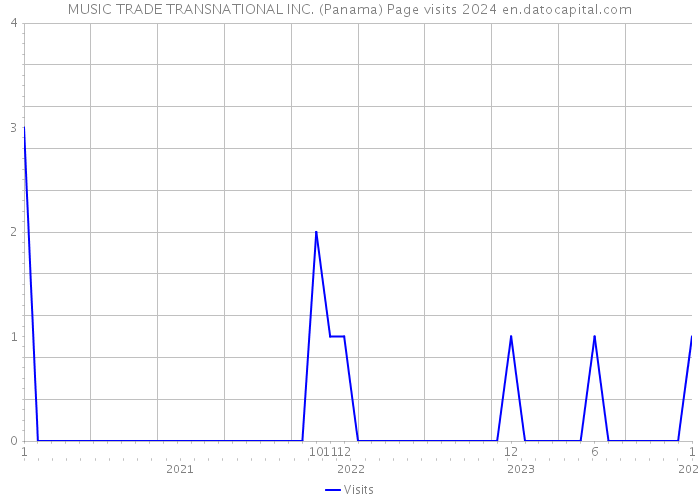 MUSIC TRADE TRANSNATIONAL INC. (Panama) Page visits 2024 