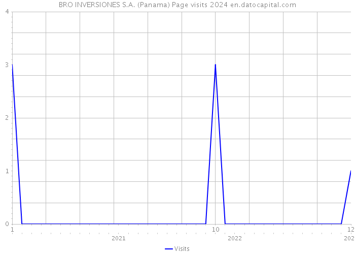 BRO INVERSIONES S.A. (Panama) Page visits 2024 