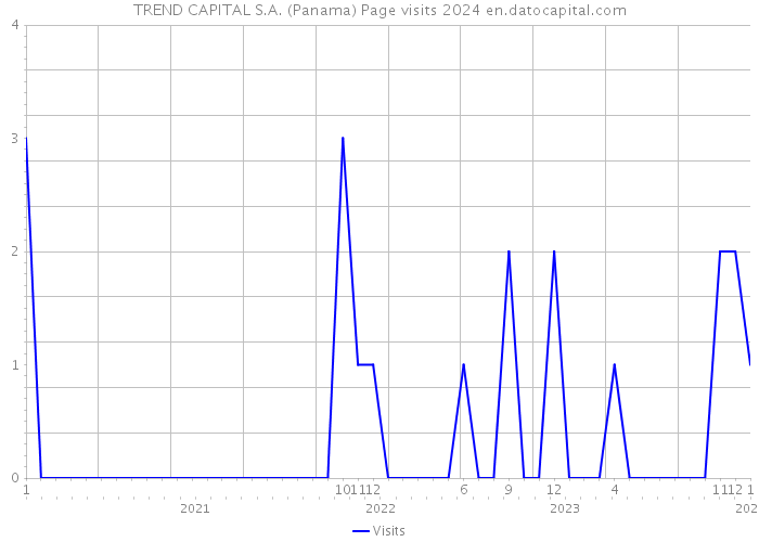TREND CAPITAL S.A. (Panama) Page visits 2024 