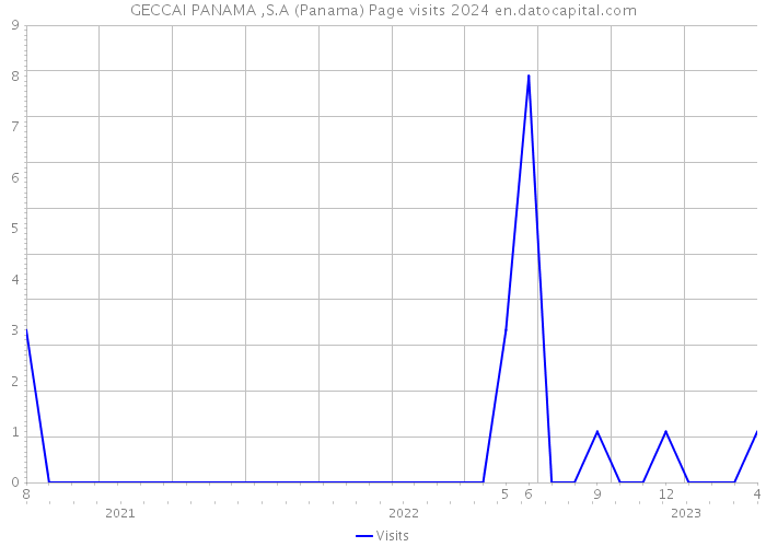 GECCAI PANAMA ,S.A (Panama) Page visits 2024 