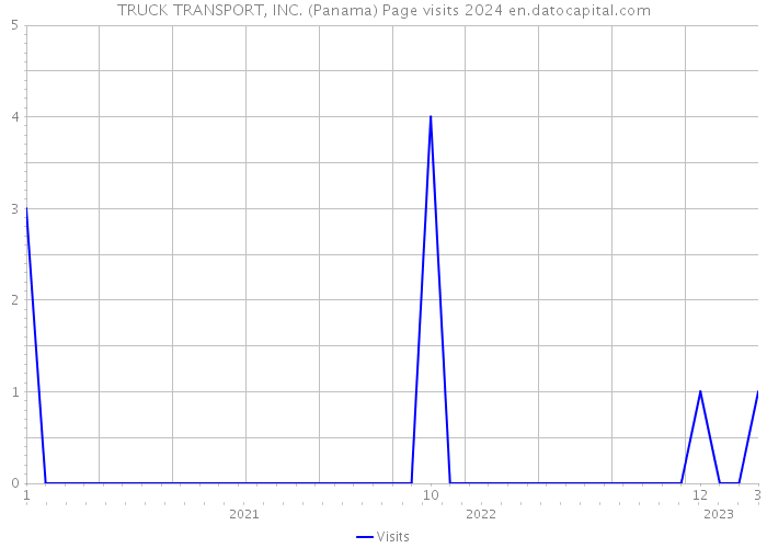 TRUCK TRANSPORT, INC. (Panama) Page visits 2024 