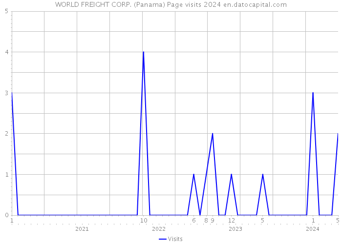 WORLD FREIGHT CORP. (Panama) Page visits 2024 