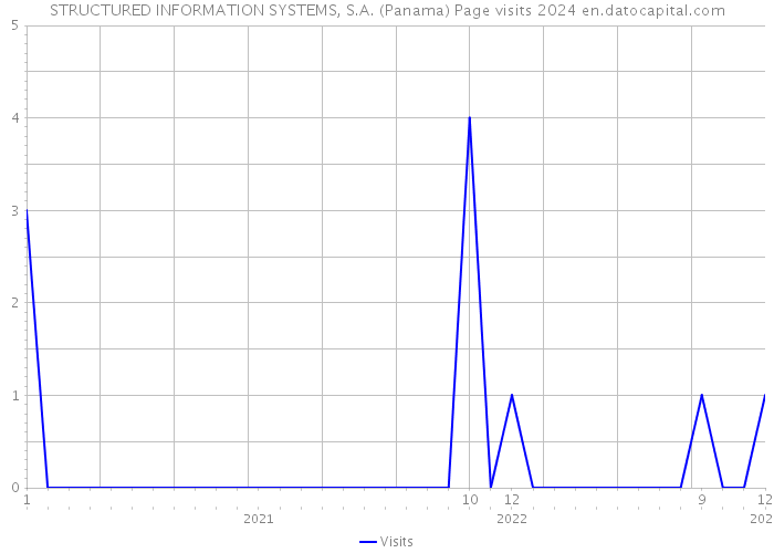 STRUCTURED INFORMATION SYSTEMS, S.A. (Panama) Page visits 2024 