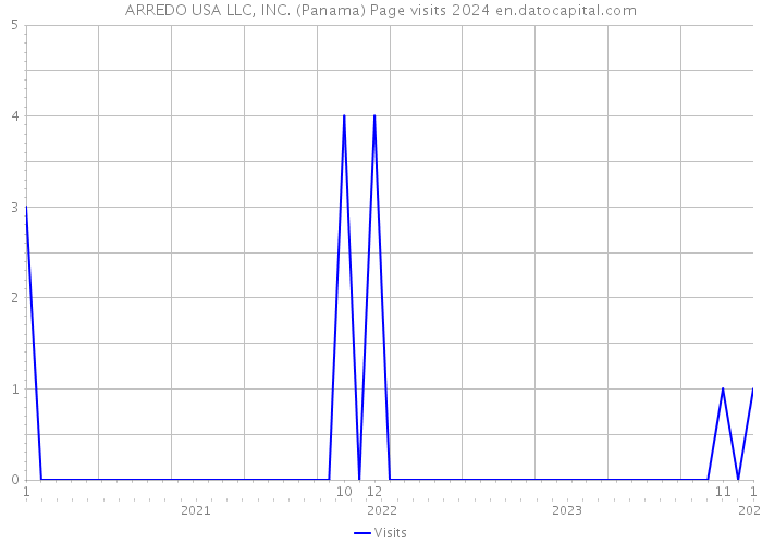 ARREDO USA LLC, INC. (Panama) Page visits 2024 