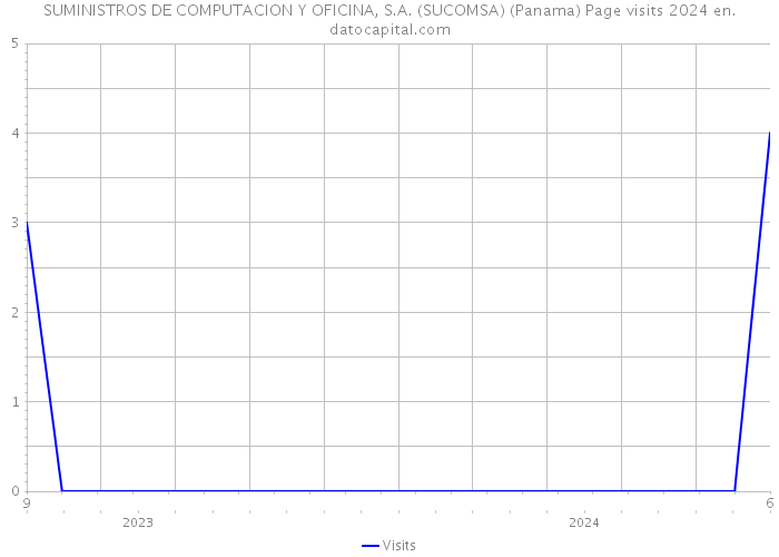 SUMINISTROS DE COMPUTACION Y OFICINA, S.A. (SUCOMSA) (Panama) Page visits 2024 