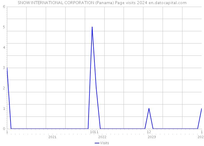 SNOW INTERNATIONAL CORPORATION (Panama) Page visits 2024 