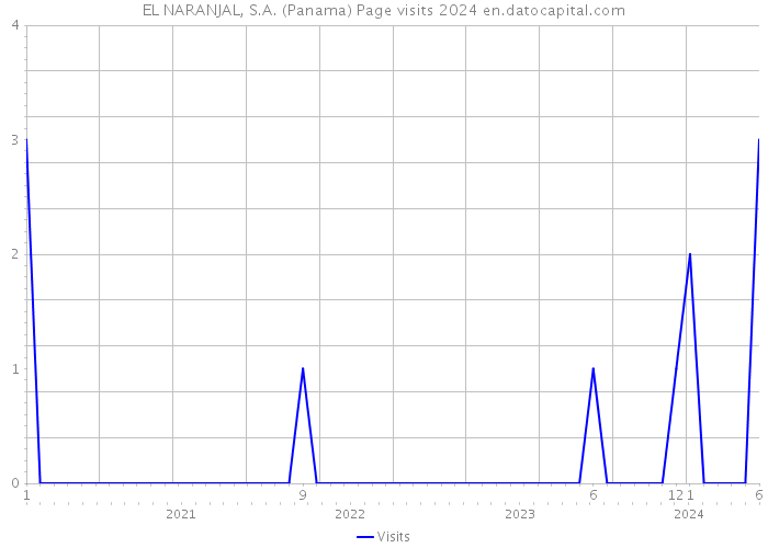 EL NARANJAL, S.A. (Panama) Page visits 2024 
