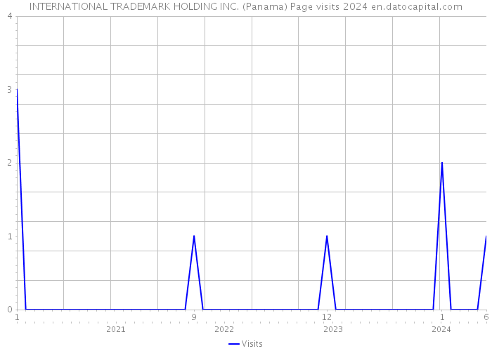 INTERNATIONAL TRADEMARK HOLDING INC. (Panama) Page visits 2024 