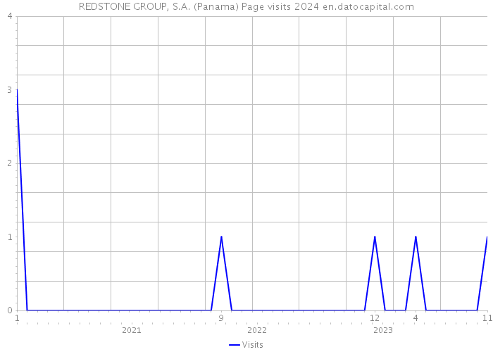 REDSTONE GROUP, S.A. (Panama) Page visits 2024 