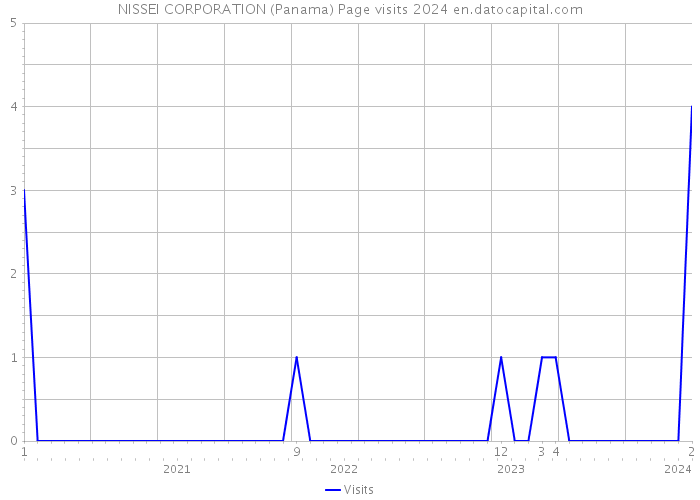 NISSEI CORPORATION (Panama) Page visits 2024 
