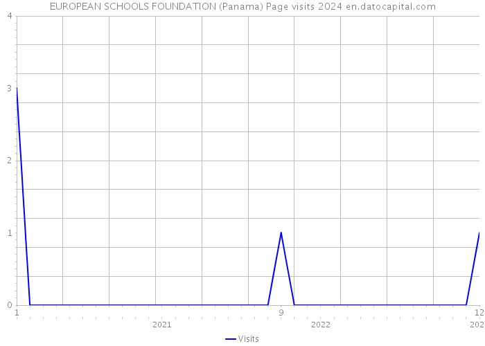 EUROPEAN SCHOOLS FOUNDATION (Panama) Page visits 2024 