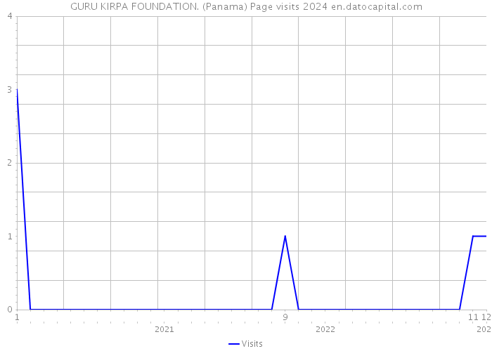 GURU KIRPA FOUNDATION. (Panama) Page visits 2024 