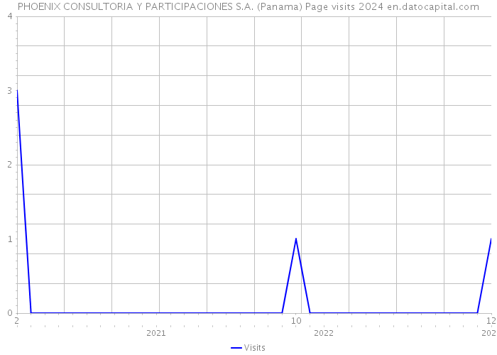PHOENIX CONSULTORIA Y PARTICIPACIONES S.A. (Panama) Page visits 2024 