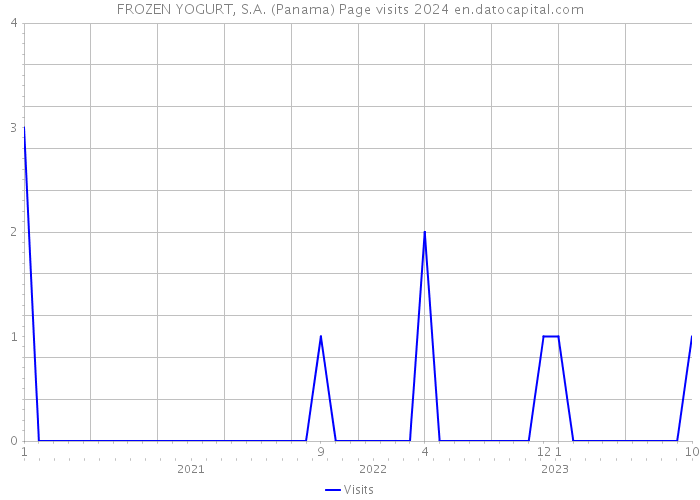 FROZEN YOGURT, S.A. (Panama) Page visits 2024 