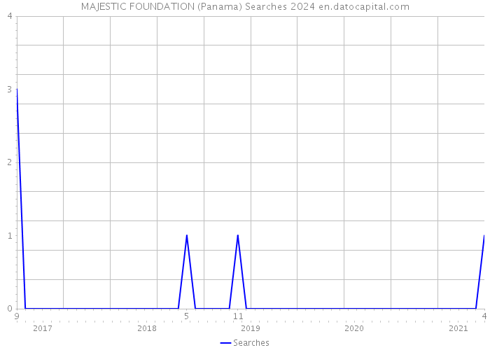 MAJESTIC FOUNDATION (Panama) Searches 2024 
