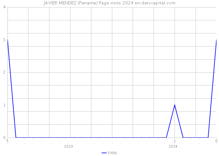 JAVIER MENDEZ (Panama) Page visits 2024 